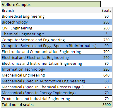 Number of branch-wise seats in VIT, Vellore