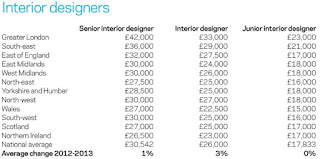 What to Expect for an Interior Design Salary What to Expect for an Interior Design Salary