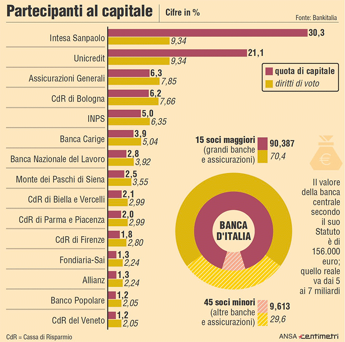 Piero Valerio Rivalutazione Delle Quote Di Banca D Italia