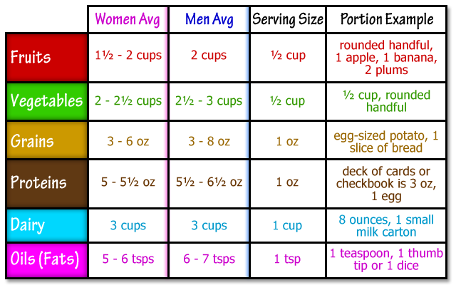 Portion Control Chart