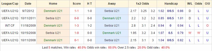 Kèo thơm cá cược U21 Đan Mạch vs U21 Serbia