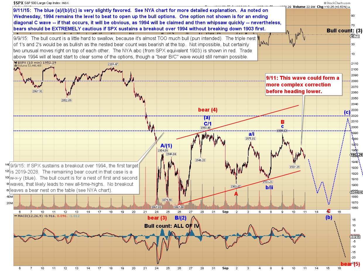 complex charts