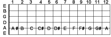 A string guitar notes A string guitar notes