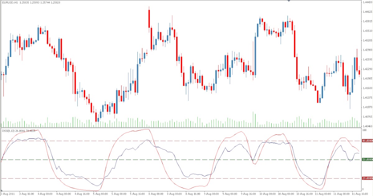 Forex dss indicator