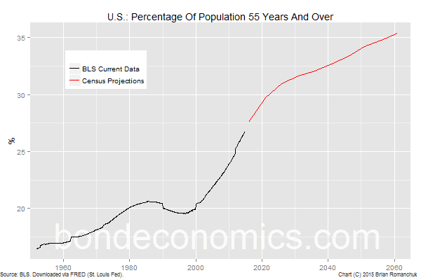 Us Population By Year Chart