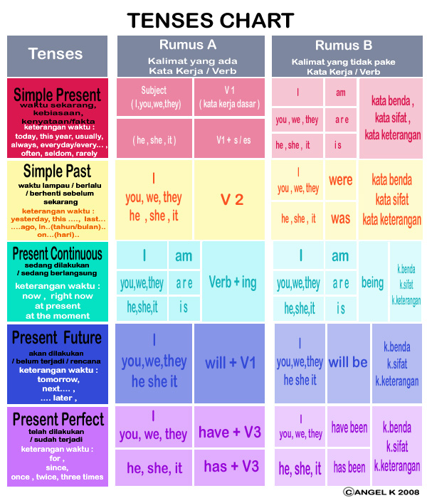 Grammar Formula Chart