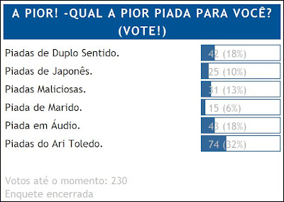 Ari Toledo aparece como tema mais rejeitado.