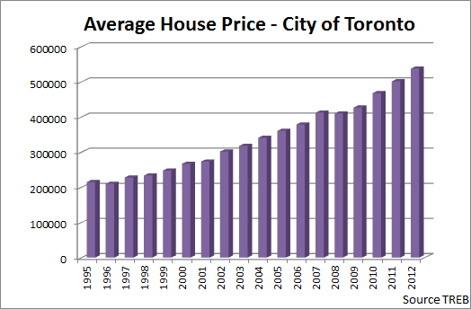 Will Toronto Housing Market Crash? Toronto Condo Bubble