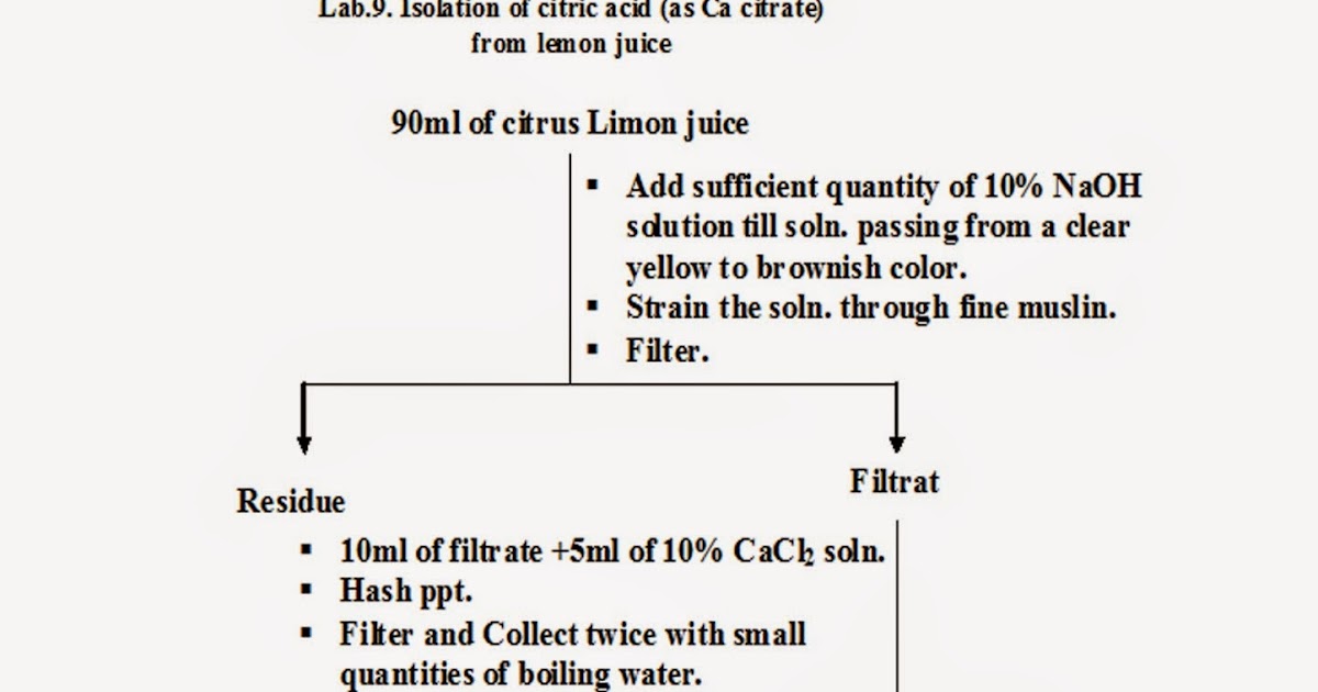 aldawaa Isolation of citric acid from lemon juice
