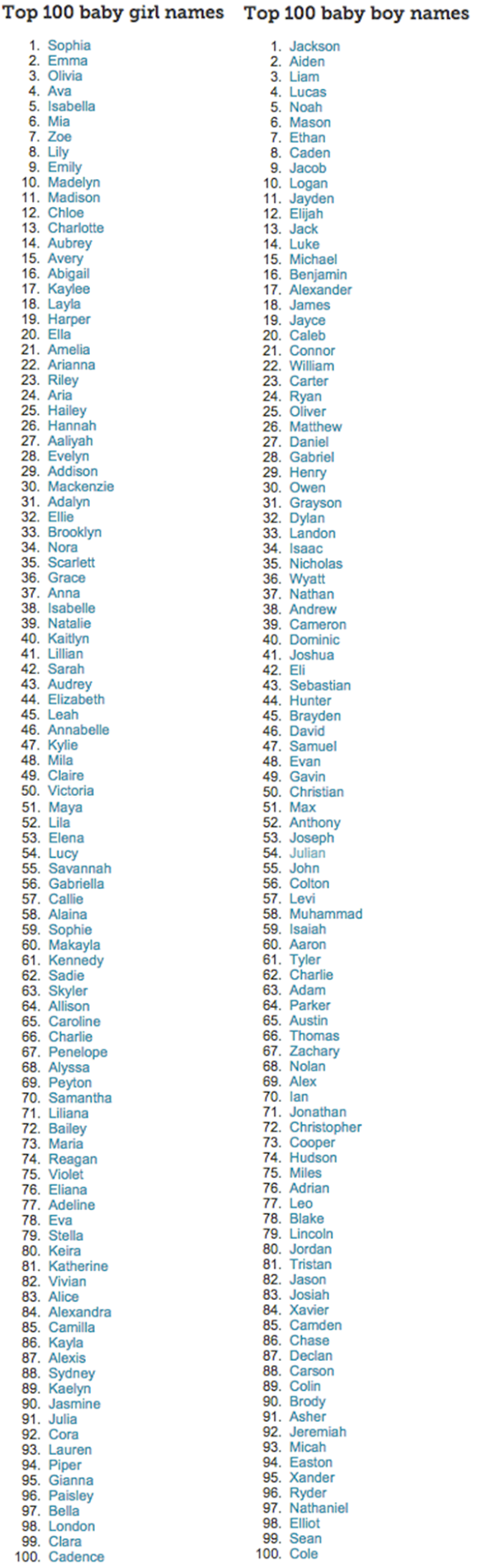 top 100 baby names out of the usa top 100 baby names out of the usa