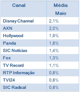 Análise Audiências TV do Mês de MAIO de 2012 Cabo+maio