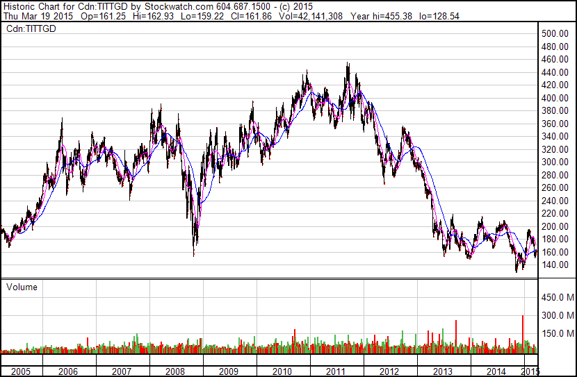 Stahlpreis Chart 10 Jahre Lewisburg District Umc