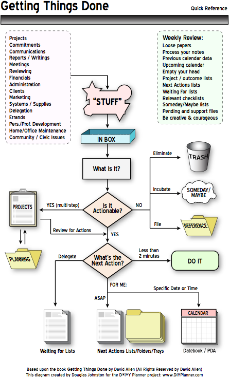 Notas De Consultoria Getting Things Done