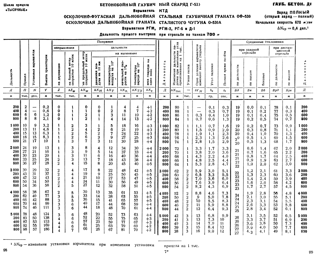 Tank Archives ML20 Artillery Tables