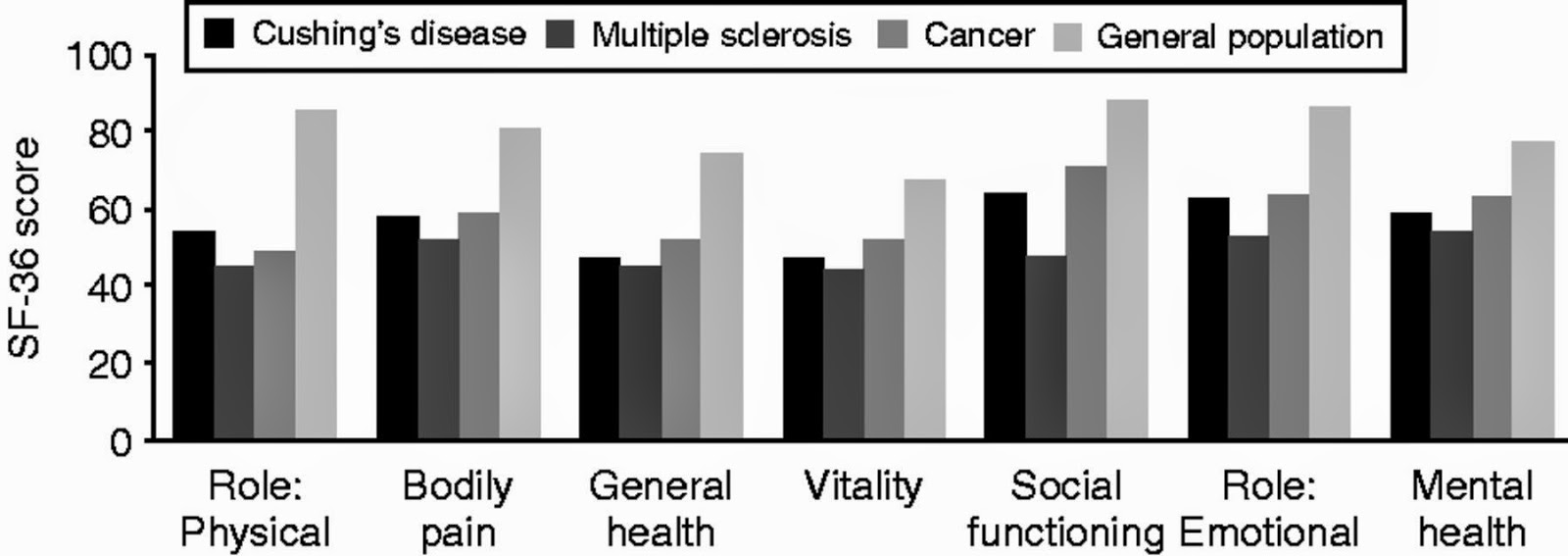 Muskeg Farm Quality of Life and Cushing's Disease