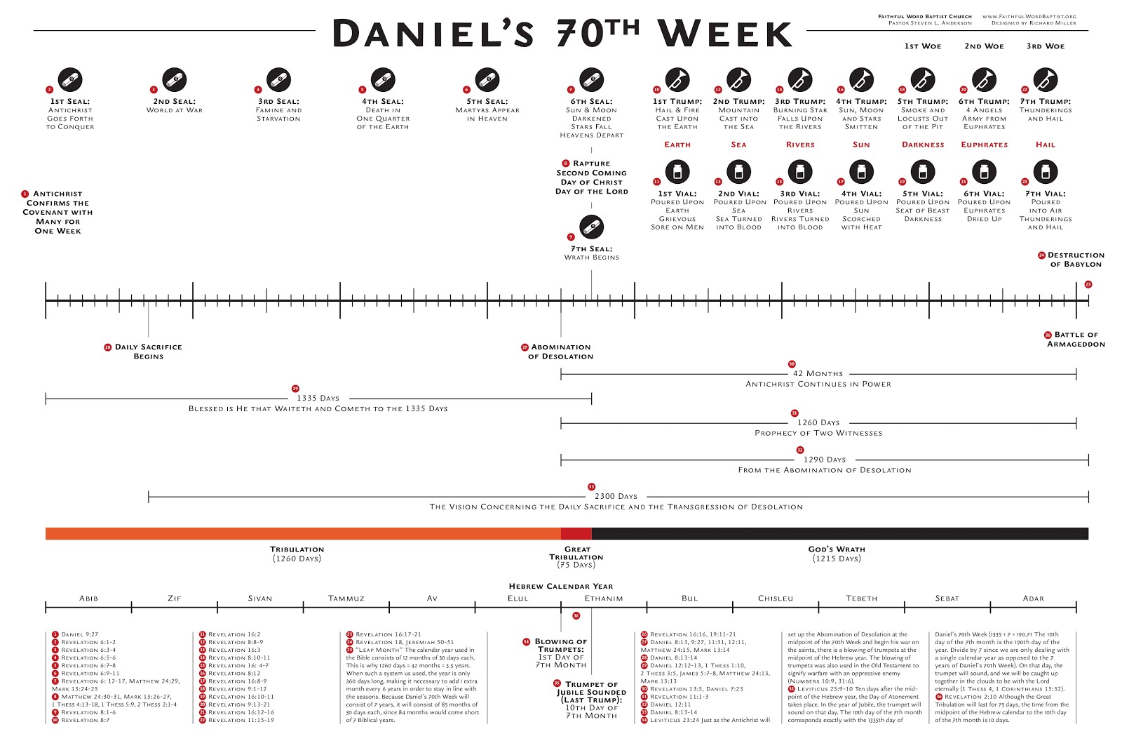 Holy Week Timeline Chart