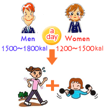 Men should consume 1500-1800 kcal and women 1200-1500kcal a day with combined exercise to reduce abdominal fat