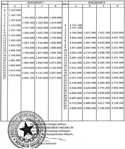 Tabel Daftar Gaji PNS 2013 Setiap Golongan Tabel Daftar Gaji PNS 2013 Setiap Golongan