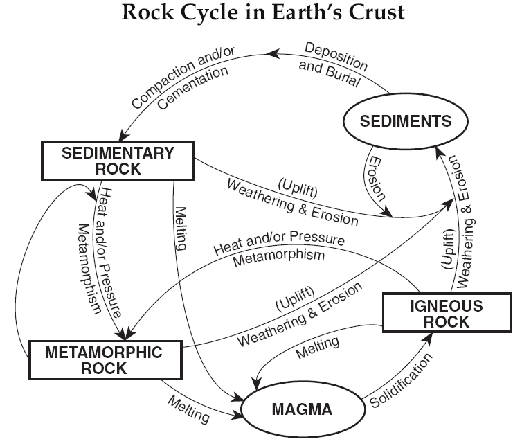 Earth Science Reference  May 2013