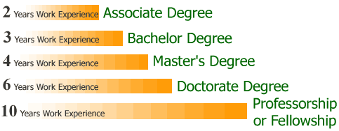 how do degrees work