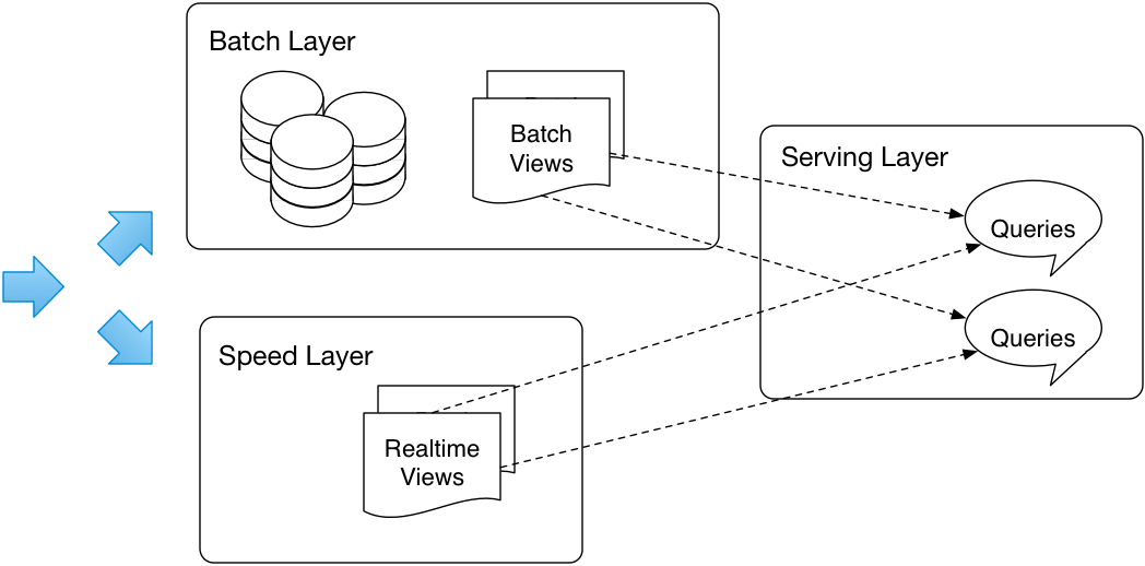 Srinath's Blog My views of the World Implementing Bigdata Lambda