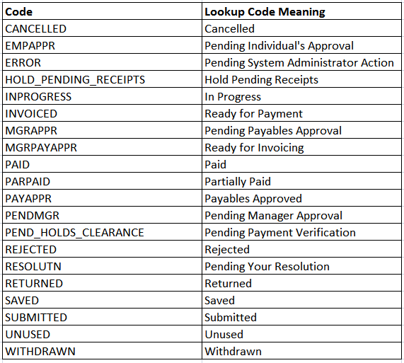 ORACLE ERP EBS FINANCIALS EXPENSE STATUS CODE