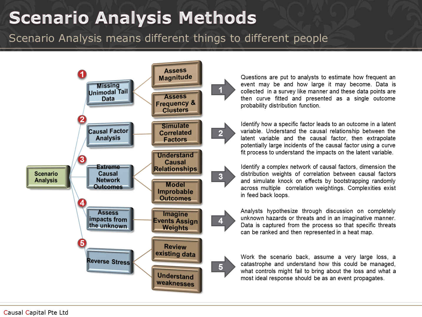 Causal Capital: What is scenario analysis to op risk people?