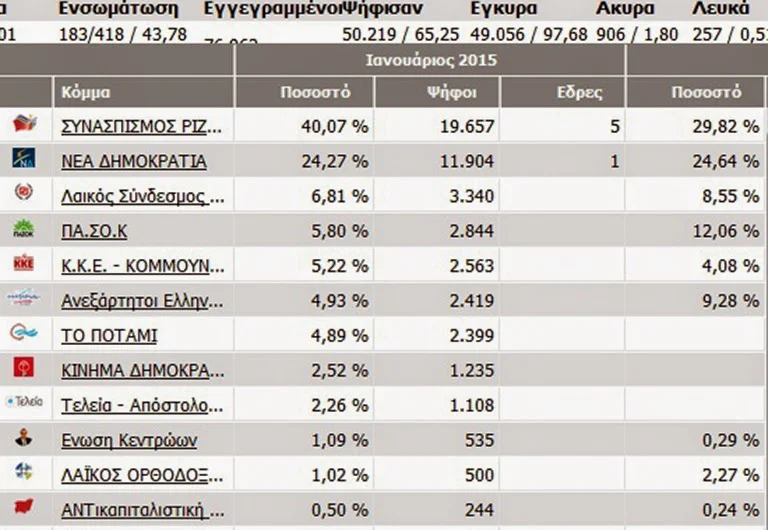 Εύβοια: Πέντε βουλευτές εκλέγει ο ΣΥΡΙΖΑ στο 43%!
