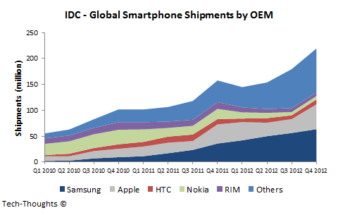 Smartphone Shipments by OEM