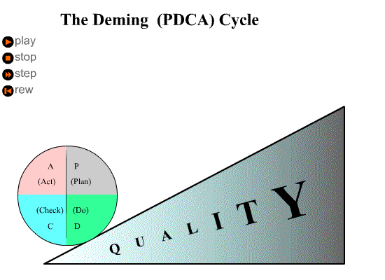 The Deming (PDCA) Cycle The Deming (PDCA) Cycle