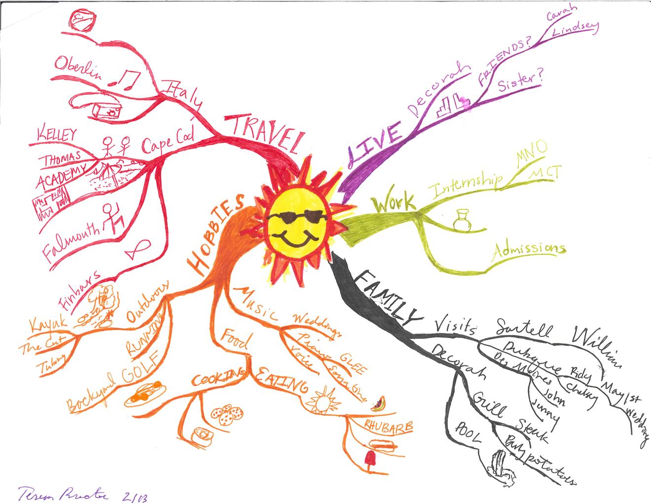 http://4.bp.blogspot.com/-h9mZtoQ63gM/TkDzTw9OO5I/AAAAAAAAAjs/PPyz34FB42I/s1600/Teresa-Procter-Idea-Map-or-Mind-Map-of-Summer-Plans.jpg