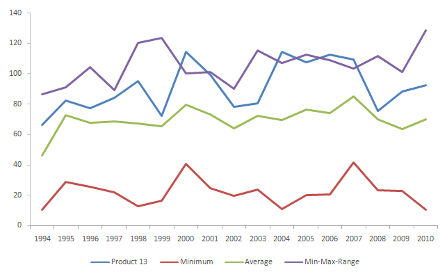 Excel Max Min Average Chart