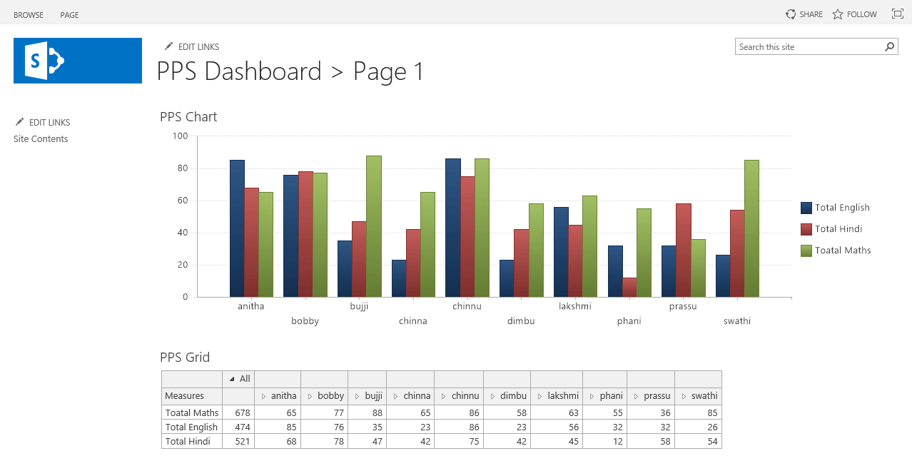 How to create Dashboard using BI in SharePoint 2013