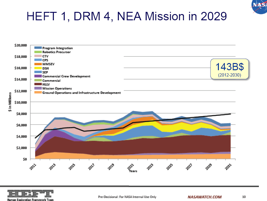 NASA Hid Cheaper Inspace Fuel Depots Option To Get a Heavy Lift Rocket