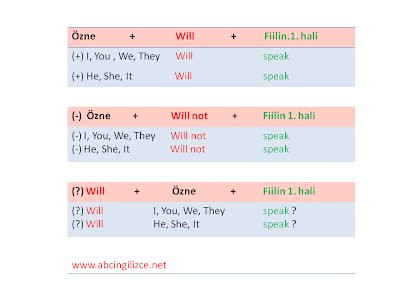 İngilizce simple future tense resimli anlatım