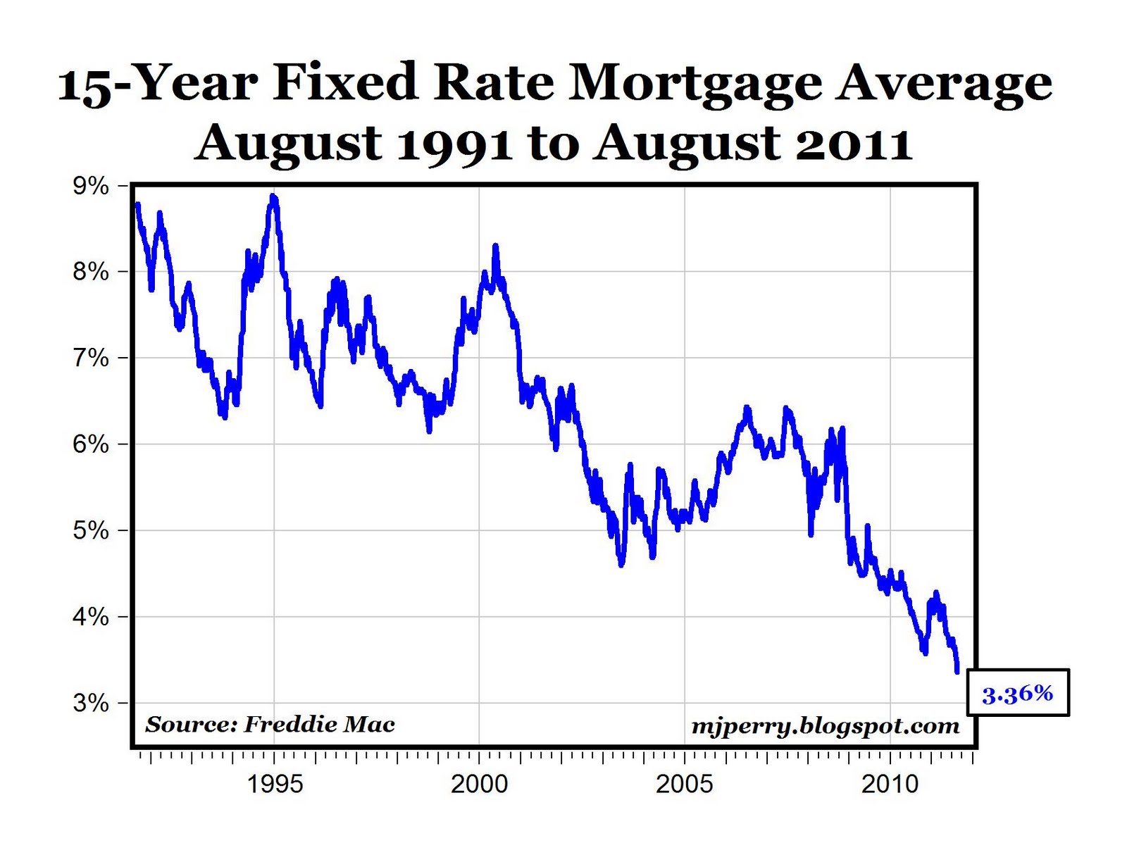 carpe diem mortgage rates fall to record low levels 15 year mortgage chart