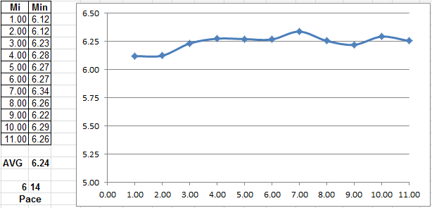 3 Mile Pace Chart