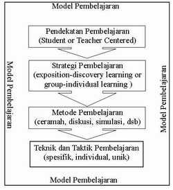 Memahami Perbedaan Pendekatan Strategi Metode Dalam Pembelajaran Di Kelas Educationesia Pendidikan Penelitian Dan Kompetensi Guru