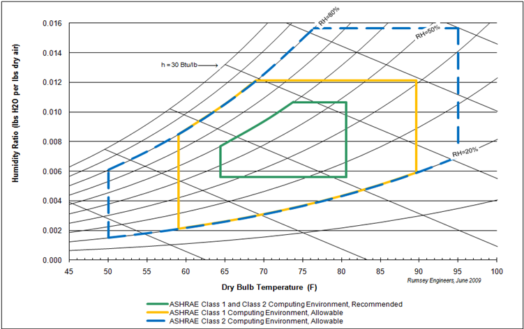 Ashrae Recommended Server Room Temperature Ashrae Recommended Server Room Temperature