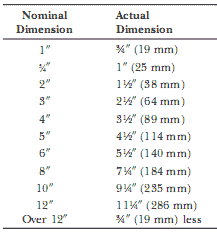 lumber dimensions contruction engineering and construction dimensional lumber sizes chart