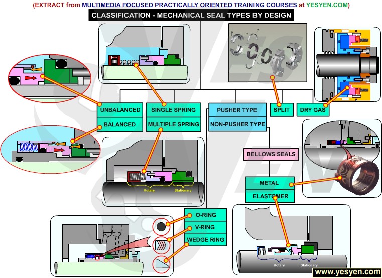 Mechanical Seal Types