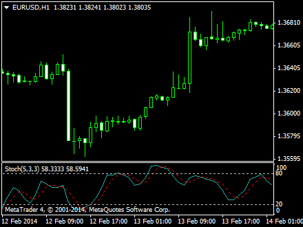 Fast trading indicators