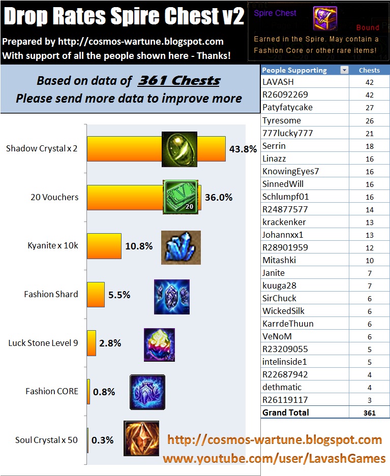 COSMOS's Wartune Blog Drop Rates Wartune Spire Chest v2