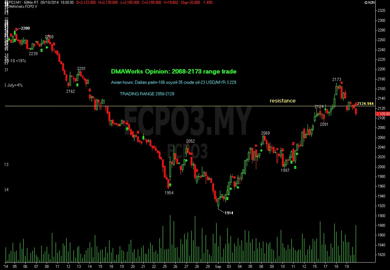 How to trade oil futures options
