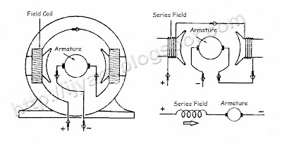 Three diagram methods showing the connections of a two pole series field Direct Current Motor