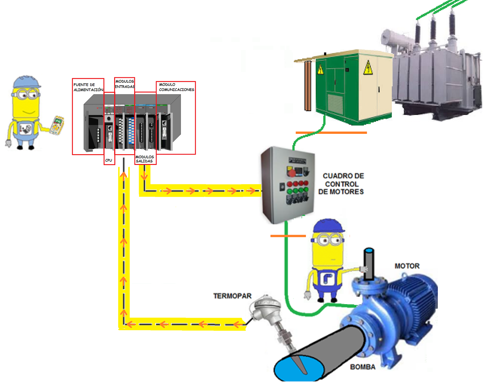 Instrumentación Hoy SISTEMAS DE CONTROL DE LAS PLANTAS INDUSTRIALES