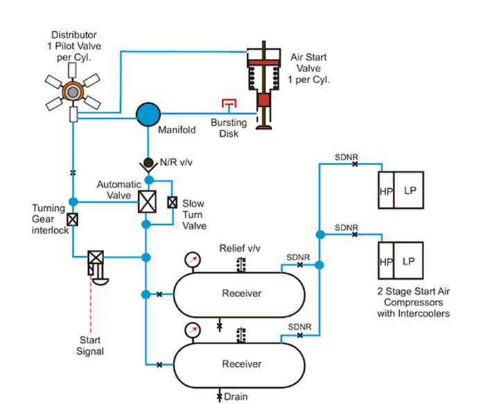 MEO Class 1 questions and answers Compressed air starting system and requirement for air