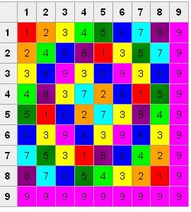 http://en.wikipedia.org/wiki/Vedic_square