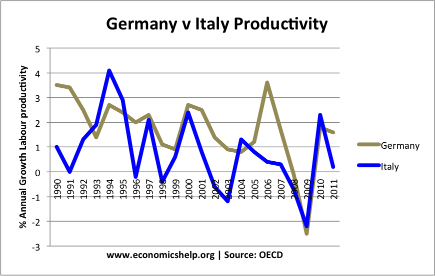 What determines economic growth