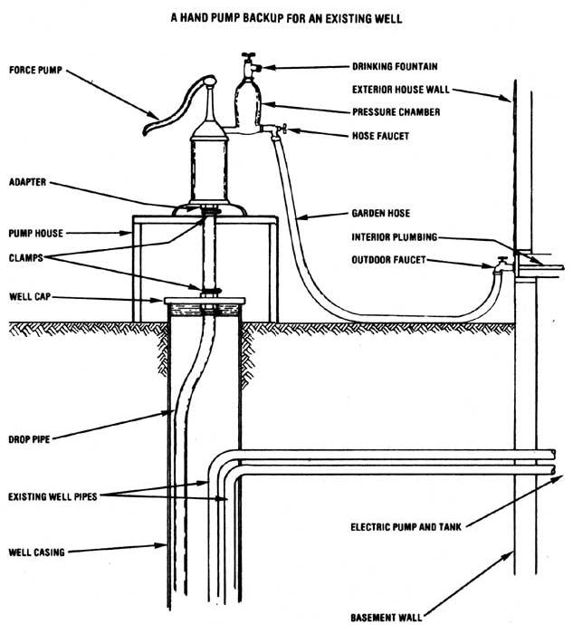 Hand Pump Install Hand Pump Your Well